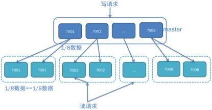 数据存储