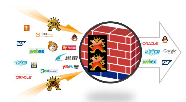 【昆明狼烟科技】2017年什么是防火墙 ?