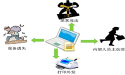 谈企业信息安全的六种类型