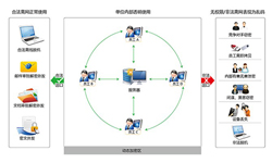 电子文档安全管理系统介绍